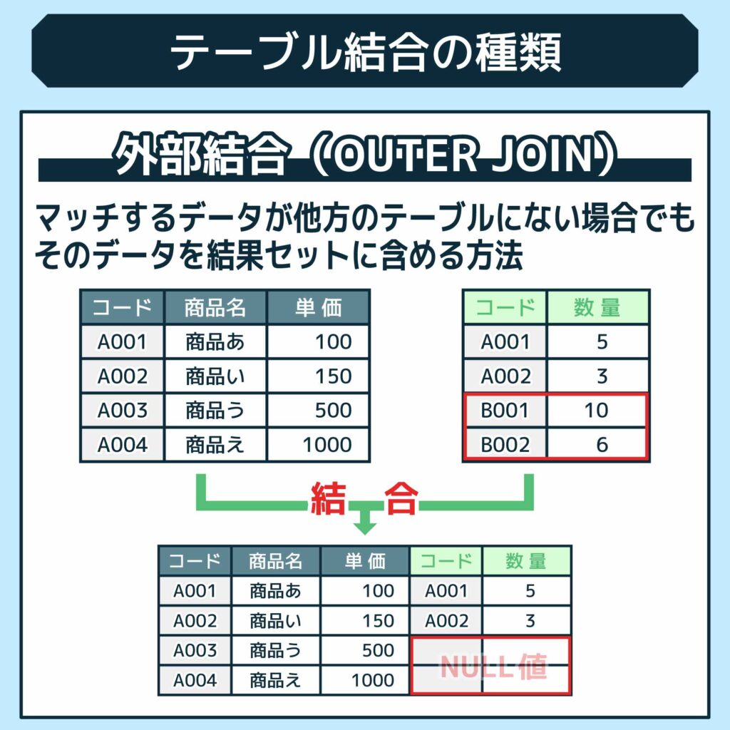 sql 販売 left join 複数レコード